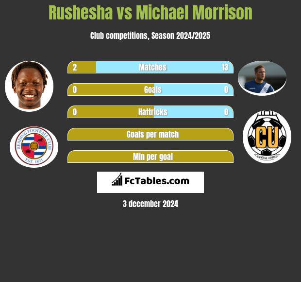 Rushesha vs Michael Morrison h2h player stats