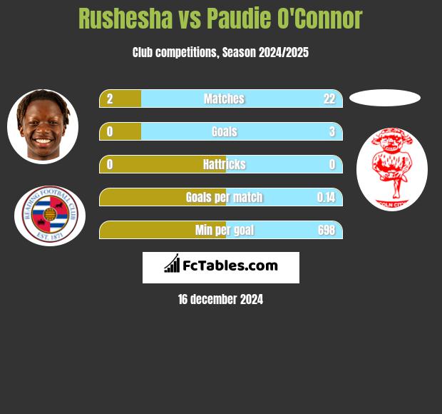 Rushesha vs Paudie O'Connor h2h player stats