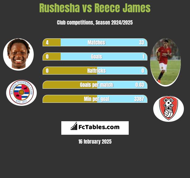 Rushesha vs Reece James h2h player stats