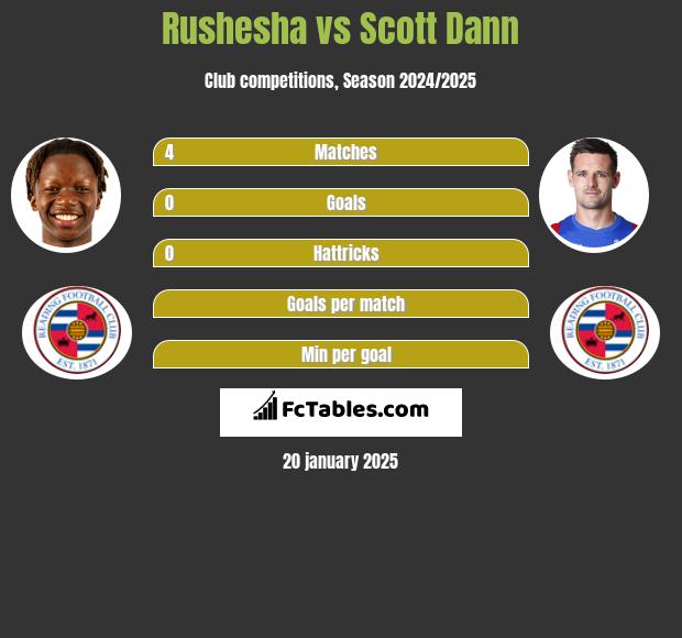 Rushesha vs Scott Dann h2h player stats