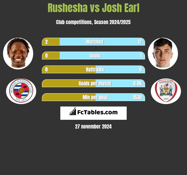 Rushesha vs Josh Earl h2h player stats