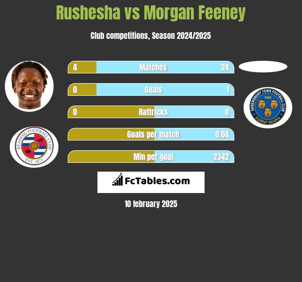 Rushesha vs Morgan Feeney h2h player stats