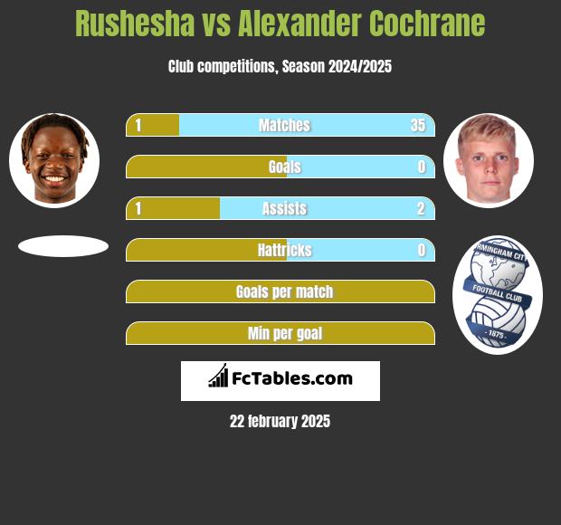 Rushesha vs Alexander Cochrane h2h player stats