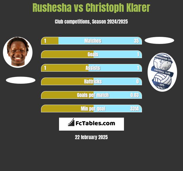 Rushesha vs Christoph Klarer h2h player stats