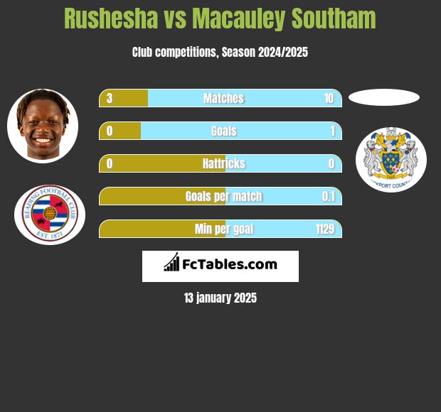 Rushesha vs Macauley Southam h2h player stats