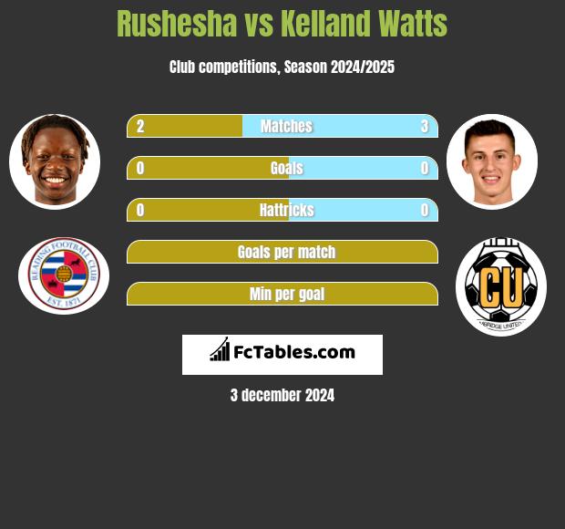 Rushesha vs Kelland Watts h2h player stats