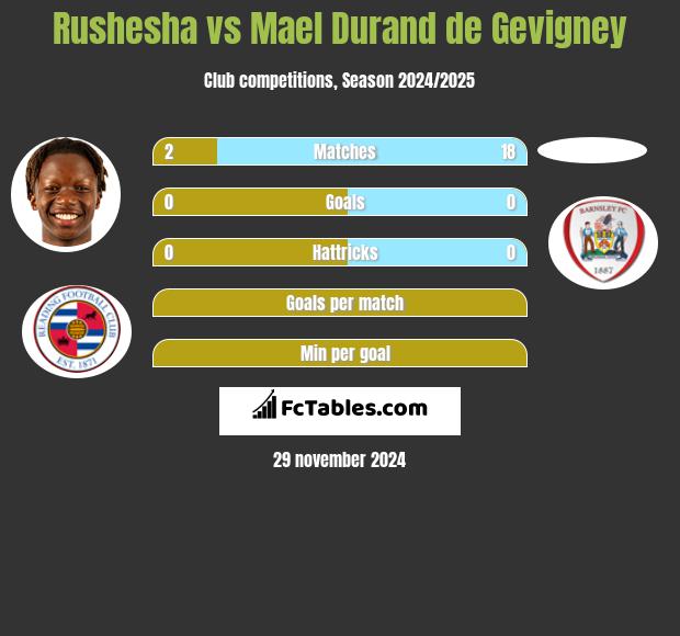 Rushesha vs Mael Durand de Gevigney h2h player stats