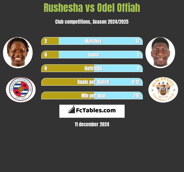 Rushesha vs Odel Offiah h2h player stats