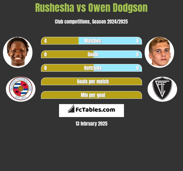 Rushesha vs Owen Dodgson h2h player stats