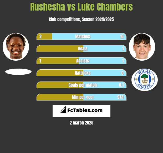 Rushesha vs Luke Chambers h2h player stats