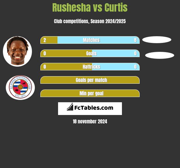 Rushesha vs Curtis h2h player stats