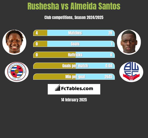 Rushesha vs Almeida Santos h2h player stats