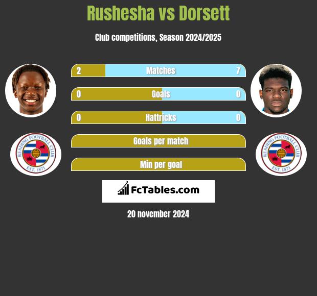 Rushesha vs Dorsett h2h player stats