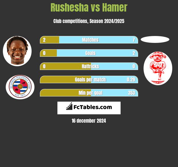 Rushesha vs Hamer h2h player stats