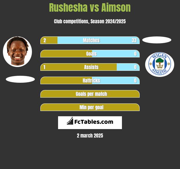 Rushesha vs Aimson h2h player stats