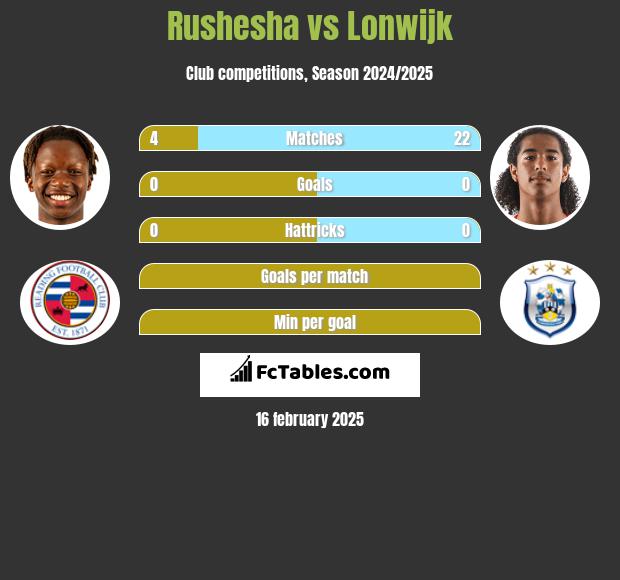 Rushesha vs Lonwijk h2h player stats