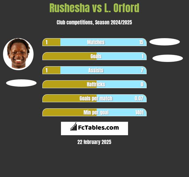 Rushesha vs L. Orford h2h player stats