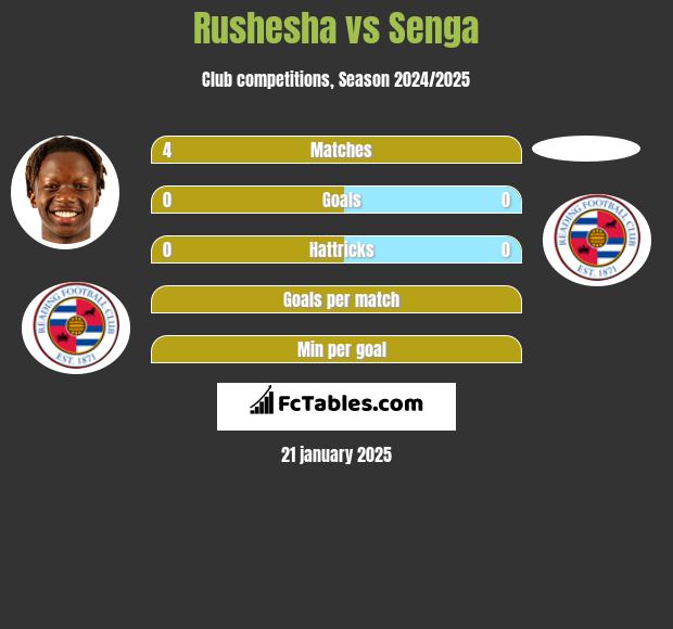 Rushesha vs Senga h2h player stats