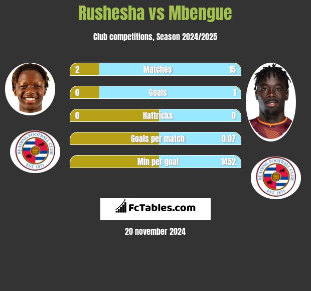 Rushesha vs Mbengue h2h player stats