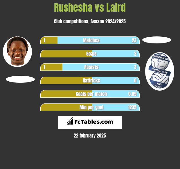 Rushesha vs Laird h2h player stats