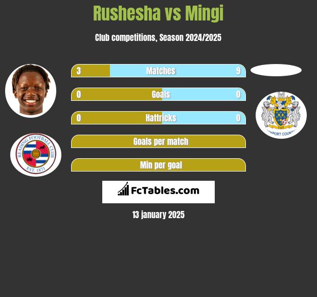 Rushesha vs Mingi h2h player stats