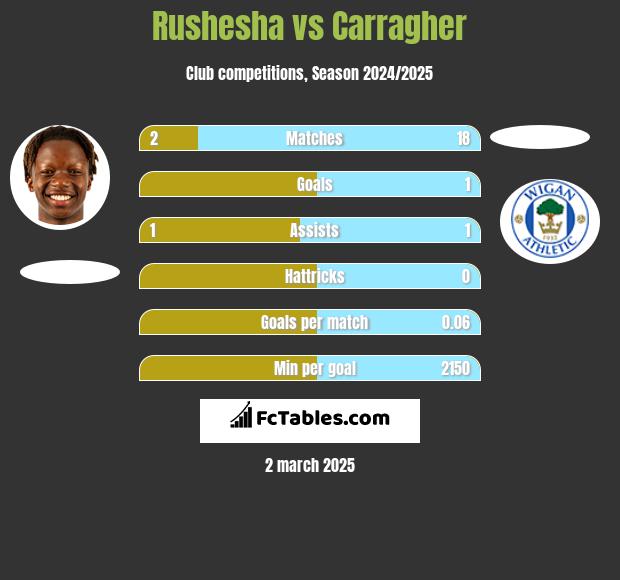 Rushesha vs Carragher h2h player stats