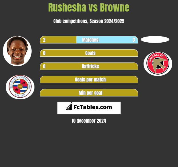 Rushesha vs Browne h2h player stats