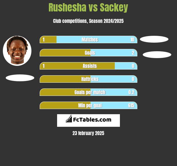 Rushesha vs Sackey h2h player stats