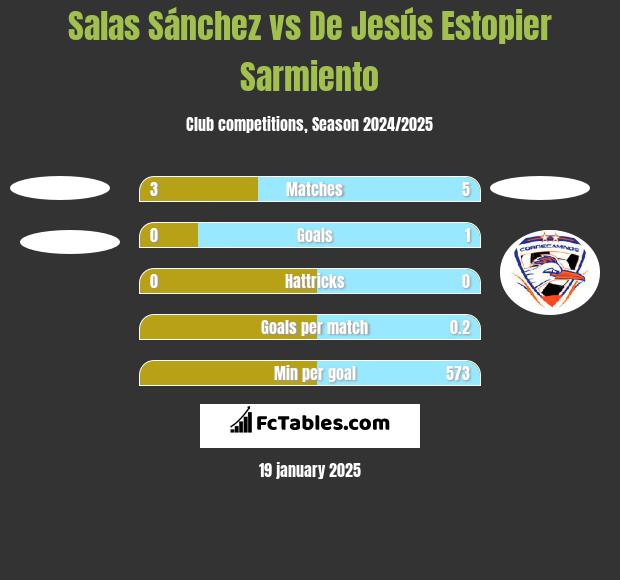 Salas Sánchez vs De Jesús Estopier Sarmiento h2h player stats