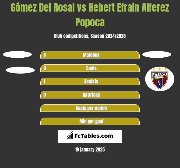 Gómez Del Rosal vs Hebert Efrain Alferez Popoca h2h player stats