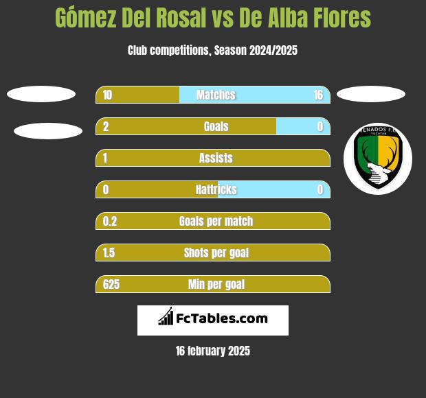 Gómez Del Rosal vs De Alba Flores h2h player stats