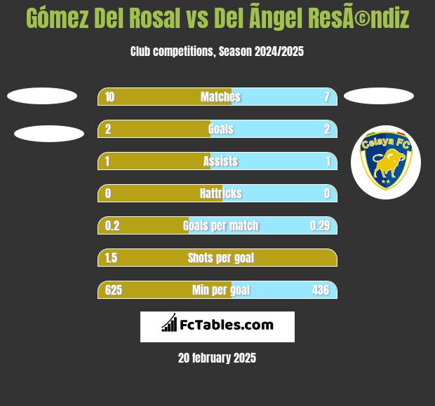 Gómez Del Rosal vs Del Ãngel ResÃ©ndiz h2h player stats