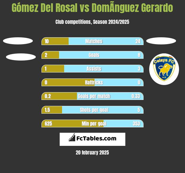 Gómez Del Rosal vs DomÃ­nguez Gerardo h2h player stats