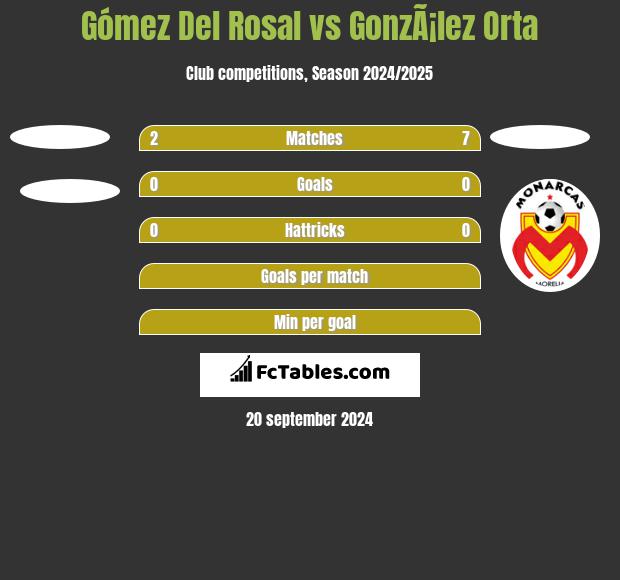 Gómez Del Rosal vs GonzÃ¡lez Orta h2h player stats