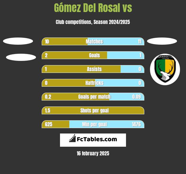 Gómez Del Rosal vs  h2h player stats