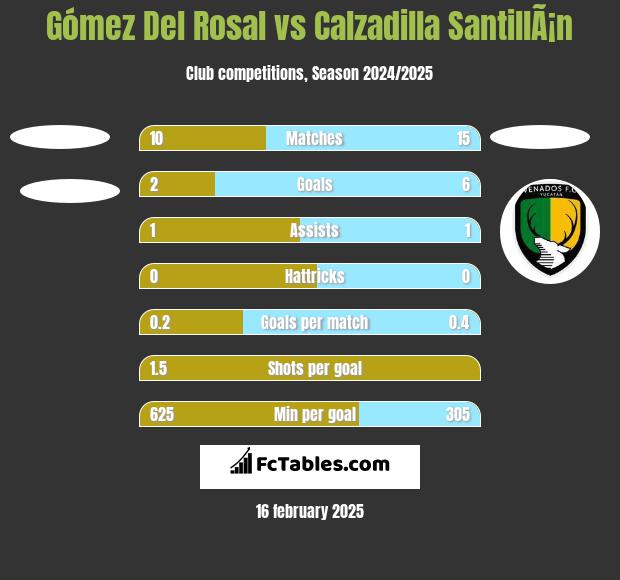 Gómez Del Rosal vs Calzadilla SantillÃ¡n h2h player stats