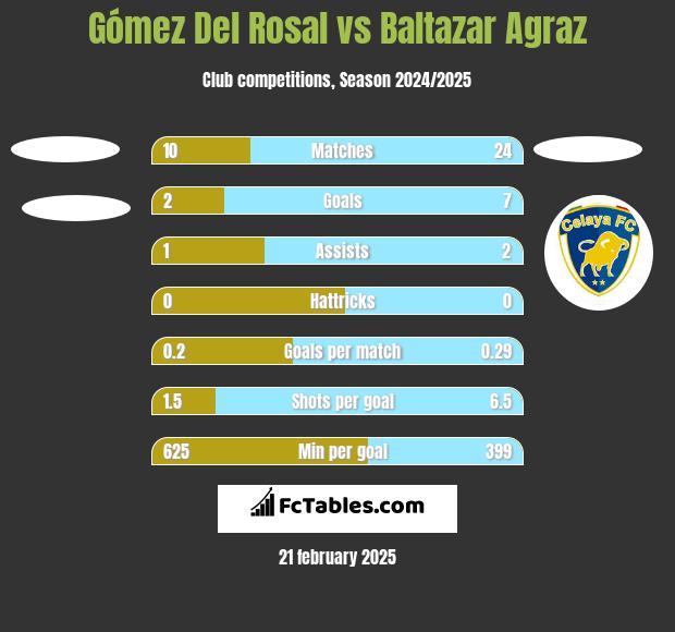 Gómez Del Rosal vs Baltazar Agraz h2h player stats