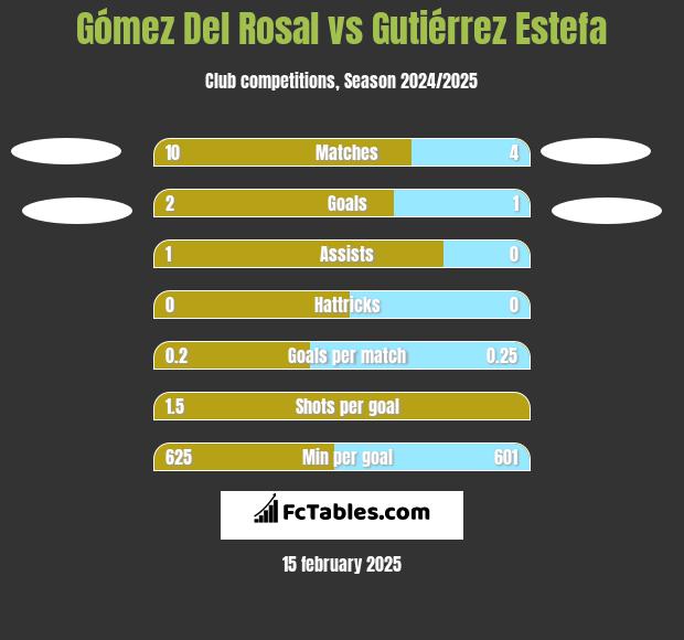 Gómez Del Rosal vs Gutiérrez Estefa h2h player stats