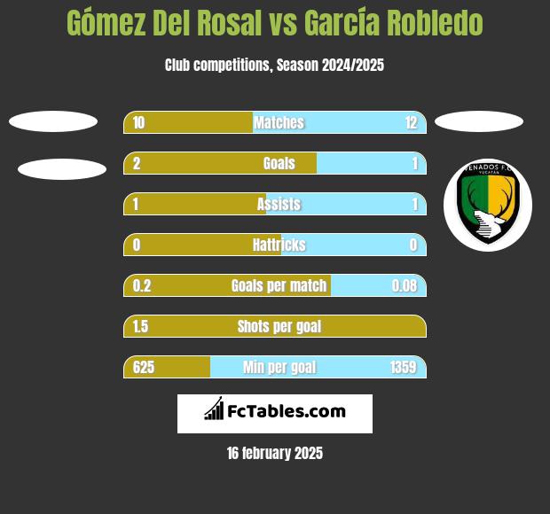 Gómez Del Rosal vs García Robledo h2h player stats