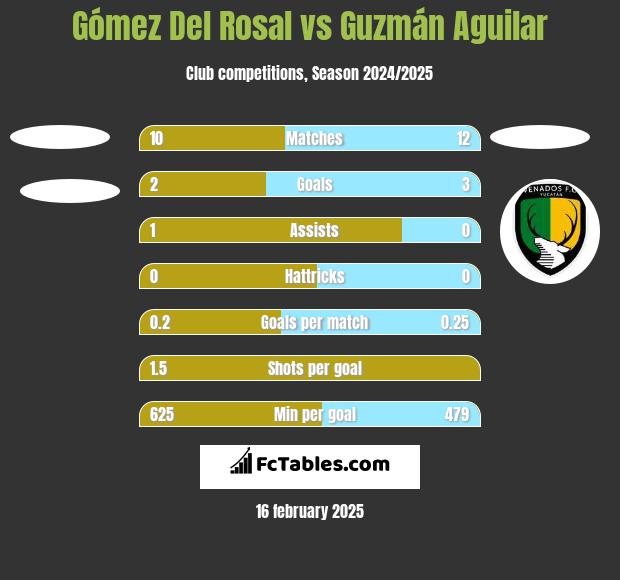 Gómez Del Rosal vs Guzmán Aguilar h2h player stats