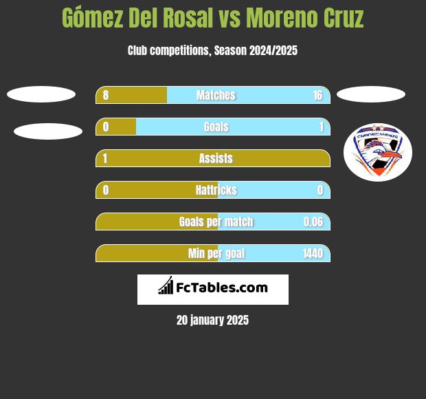 Gómez Del Rosal vs Moreno Cruz h2h player stats