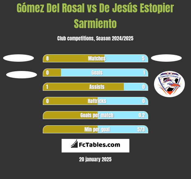 Gómez Del Rosal vs De Jesús Estopier Sarmiento h2h player stats