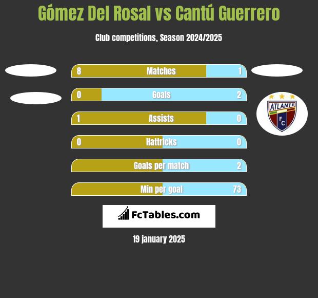 Gómez Del Rosal vs Cantú Guerrero h2h player stats