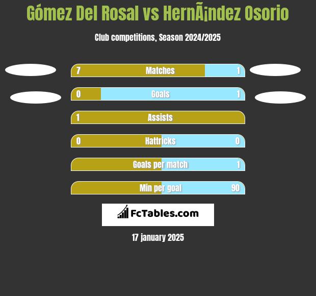 Gómez Del Rosal vs HernÃ¡ndez Osorio h2h player stats