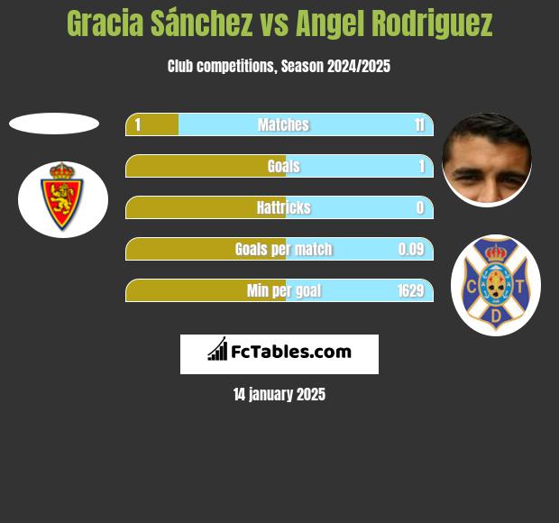 Gracia Sánchez vs Angel Rodriguez h2h player stats