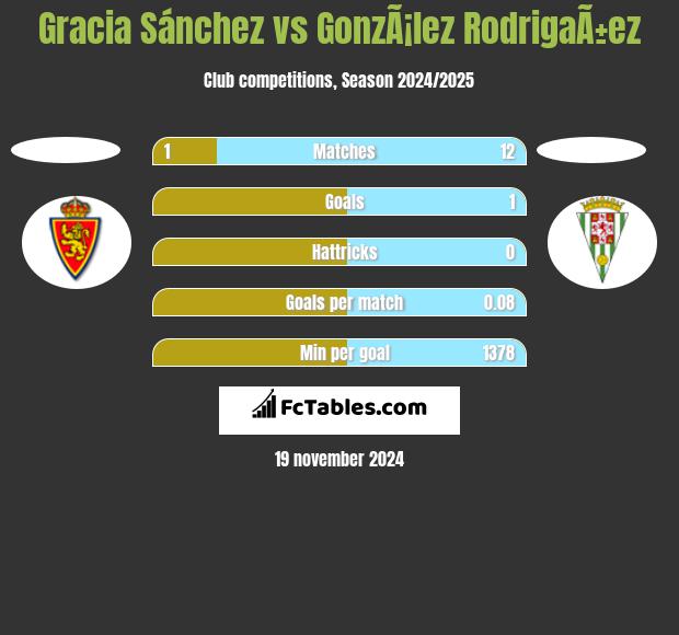 Gracia Sánchez vs GonzÃ¡lez RodrigaÃ±ez h2h player stats