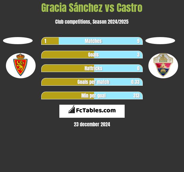 Gracia Sánchez vs Castro h2h player stats