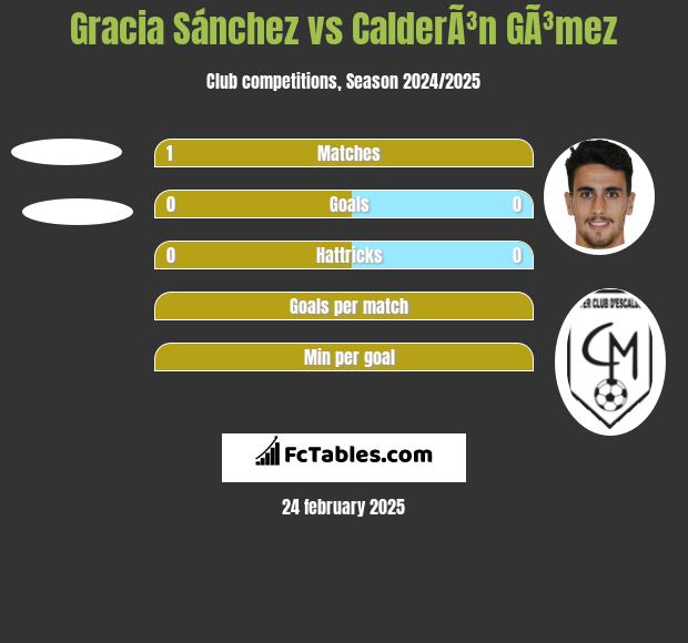 Gracia Sánchez vs CalderÃ³n GÃ³mez h2h player stats