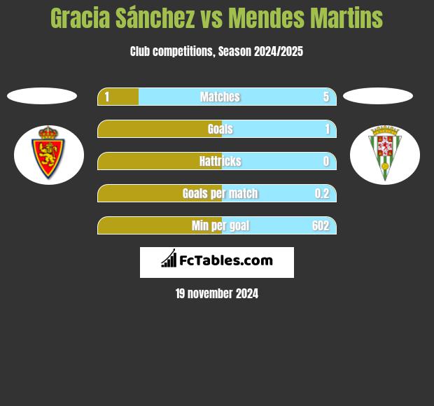 Gracia Sánchez vs Mendes Martins h2h player stats