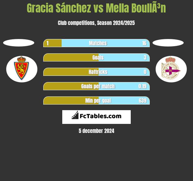 Gracia Sánchez vs Mella BoullÃ³n h2h player stats